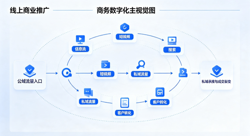 澄城县线上商业推广怎么做？全域流量闭环搭建与低成本转化实战指南